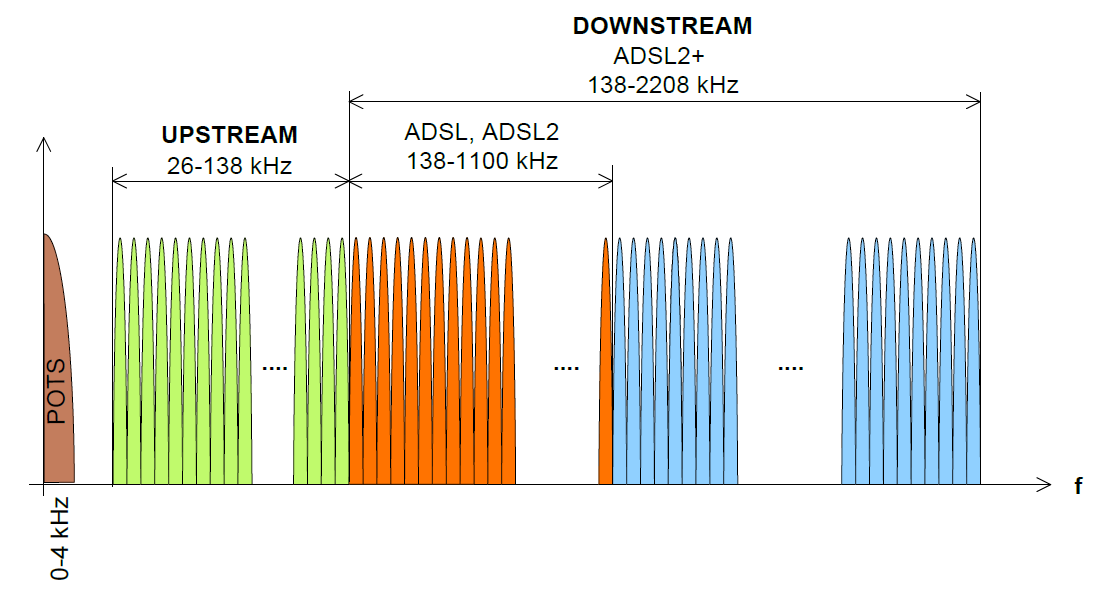 ADSL2+ rozšíření pásma až do 2208 MHz downlink až 24 Mb/s s narůstající délkou