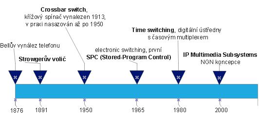 Generations of switching systems 1891, grave digger A.