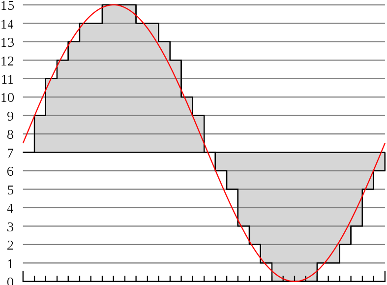 Pulse Code Modulation - PCM 8 bits samples, 8 KHz sampling freq. = 64 kbps sampling 8 KHz in range 300-3400 Hz quantization and coding ITU-T G.