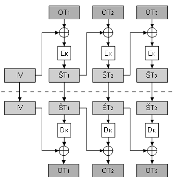 CBC - Cipher Block