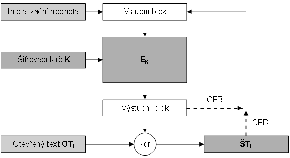 CFB - Cipher Feedback OFB - Output