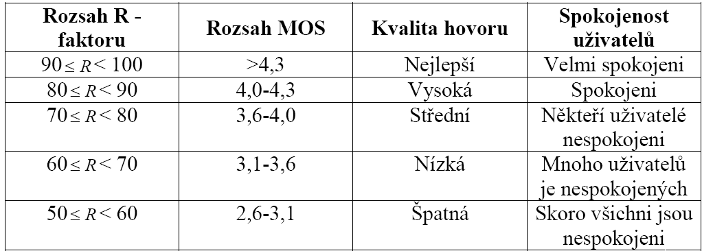 Katedra telekomunikační techniky 3. Výpočet kvality řeči Obrázek č. 1: Poslechová MOS stupnice dle ITU-T. Výpočet R-faktoru se provede dle následující rovnice: R 0 - odstup signálu od šumu.