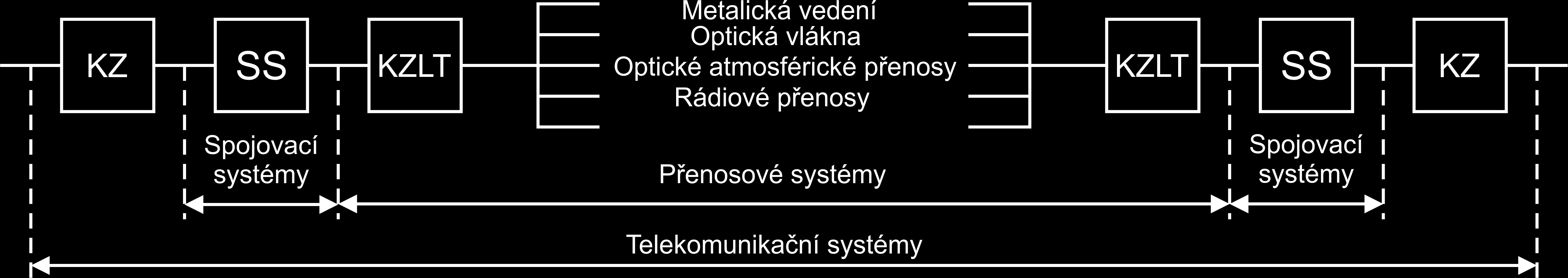 Přenosový řetězec telekomunikačních systémů Obrázek: Blokové schéma přenosového řetězce.