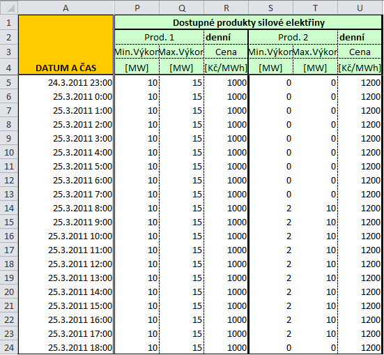 Uml2Solver Obr. 3.2: Struktura energetických balíčků.