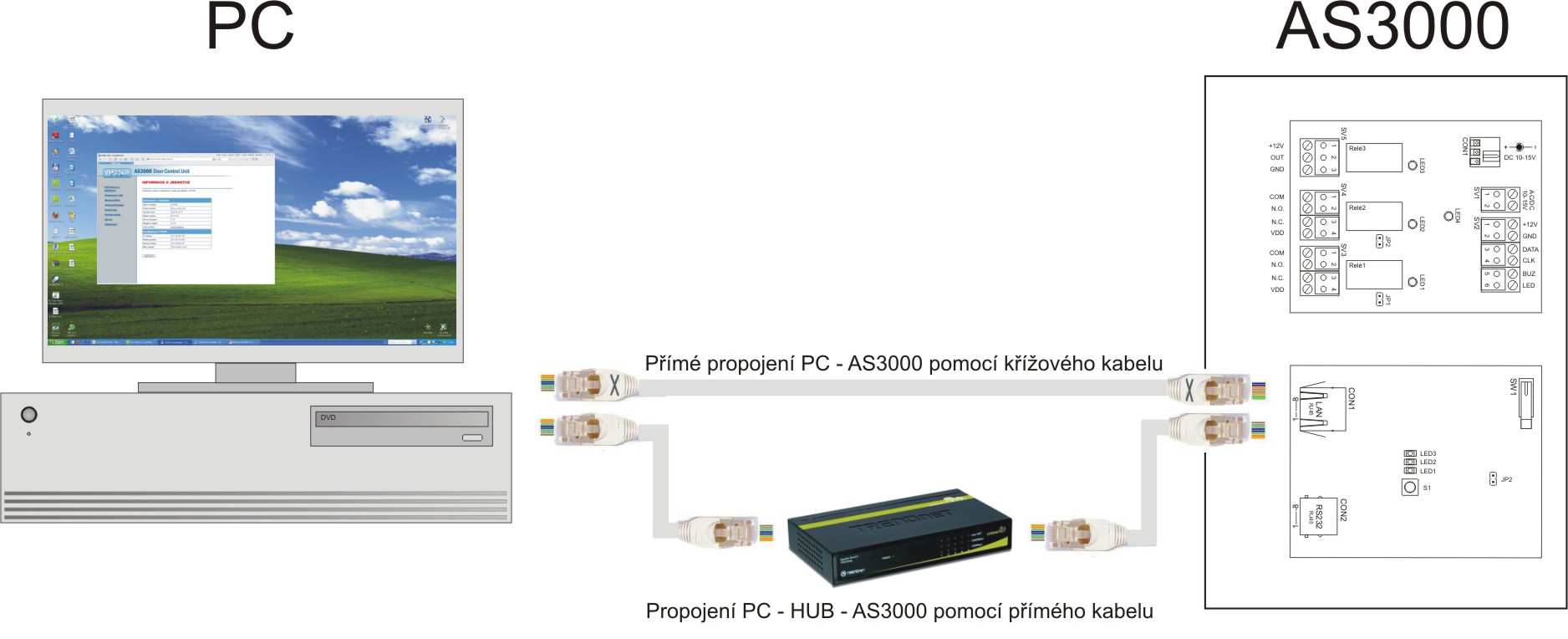 V případě přímého propojení jednotky AS3000 s počítačem, použijte křížený kabel (součástí dodávky). Správné připojení je signalizováno zelenou LED na konektoru CON1.