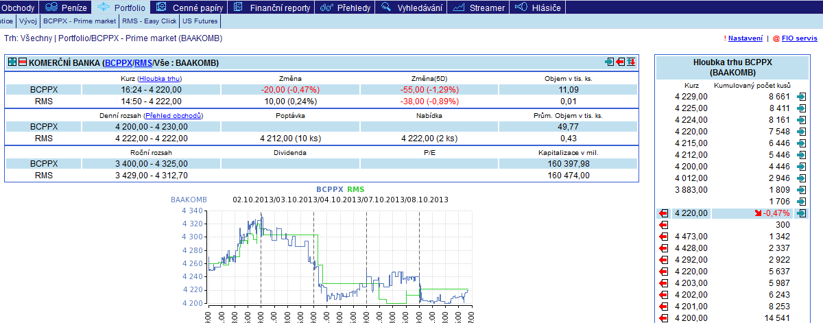 Graf u vybraného cenného papíru lze zobrazit v období 1, 2, 5, 10 dnů, 1, 3, 6, 9 měsíců a 1, 2, 5 let. Pod grafem je možné sledovat objemy obchodů v grafické formě.