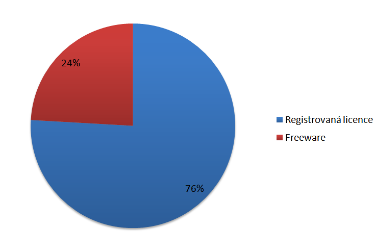 Podle tabulky 7.9 a grafu 7.9 používá 45 % respondentů výukové programy ve všech tematických celcích.