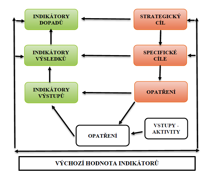 10 Systematické sledování indikátorů vstupů (finanční i jiných) a výstupů na základě jednotlivých aktivit místních akčních skupin v rámci realizace strategie, je zajištěno monitoringem, který