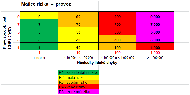 Tabulka 3: Bodové hodnocení následků chyby pro pracovníky Pracovní úraz Bodová hodnota následků úmrtí více osob 10 úmrtí jedné osoby 1 bez úmrtí 0 3.