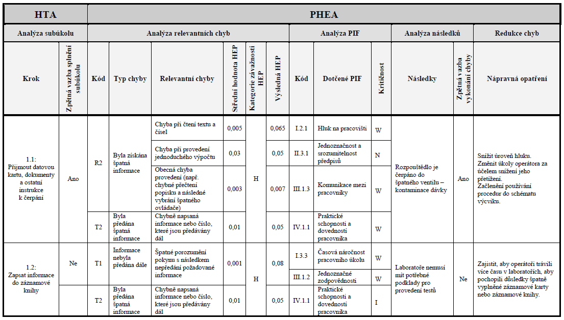 Tabulka 1: Ukázka struktury jednotlivých kroků integrované metodiky HTA-PHEA a návrh struktury tabulkového výstupu z provedené analýzy 6. Závěr Chyby jsou nedílnou součástí lidského života.
