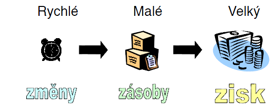 Trends and Innovative Approaches in Business Processes 213 SNÍŽENÍ ČASU PŘESTAVBY NA LINCE (SVAŘOVACÍ LINKA TYPU ZZH) EPSILON POUŽITÍM METODY SMED REDUCE CONVERSION TIME ON EPSILON LINE (WELDING LINE