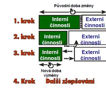 Rozbor metody v jednotlivých krocích Obrázek 3 Kroky metody Nejprve provedeme,,přípravnou fázi v které si nejprve prohlídneme celý postup výměny, abychom věděli, čím se budeme zabývat, popřípadě si