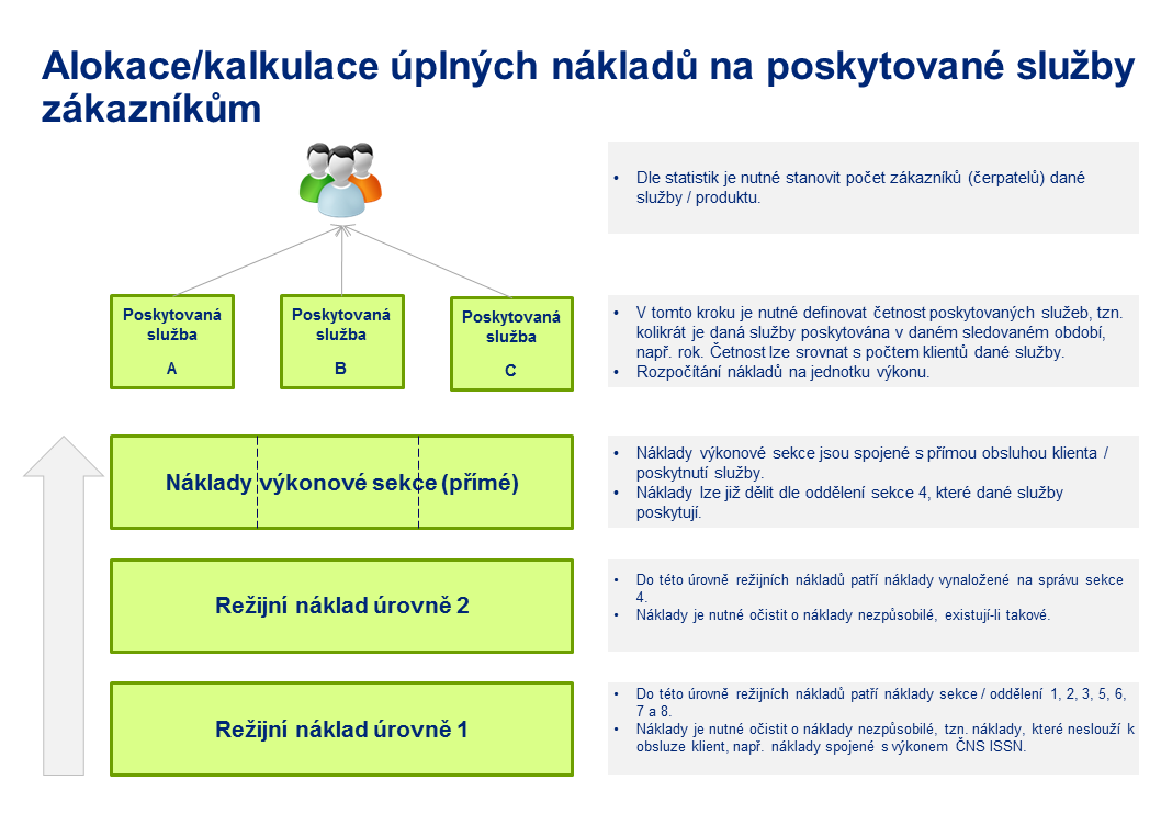 Současně je nutné si stanovit, kdo (tedy jaká sekce poskytuje) tento druh služeb. Tímto krokem se rozdělují náklady na: Režijní náklady náklady, které jsou vyvolány např. správou organizace.