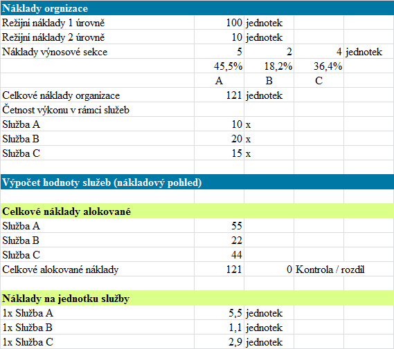 Obrázek 12: Ukázka rozpadu nákladů na výkon, příklad 100 jednotek představují veškeré režijní náklady knihovny (úroveň 1). V úrovni 2, jsou alokovány režijní náklady odboru 4.