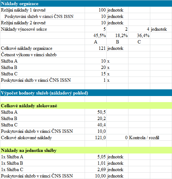 Full Time Equivalent (FTE), m 2, výše přímých nákladů, mzdové náklady, počet výpůjček, počet úvazků.