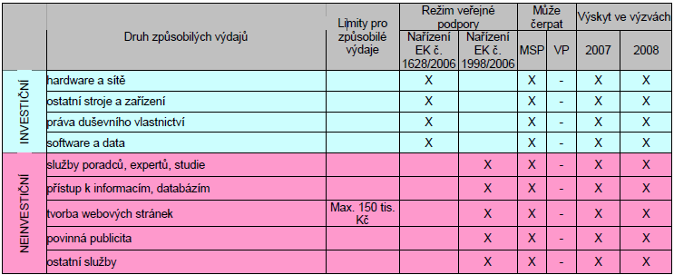 8. Žádost o dotaci Žádání o dotaci je poslední částí projektu a zároveň poslední kapitolou mé bakalářské práce. 8.1.