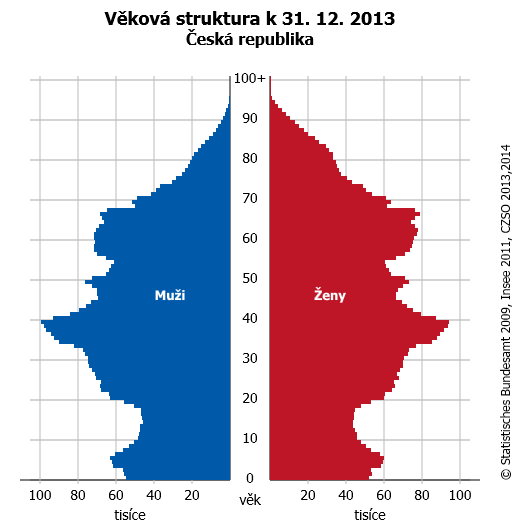 Graf 1 - věková pyramida Zdroj ĈSÚ Podle dostupných prognóz vystoupá v roce 2060 podíl seniorů aţ na 34 % ze všech obyvatel Ĉeské republiky.