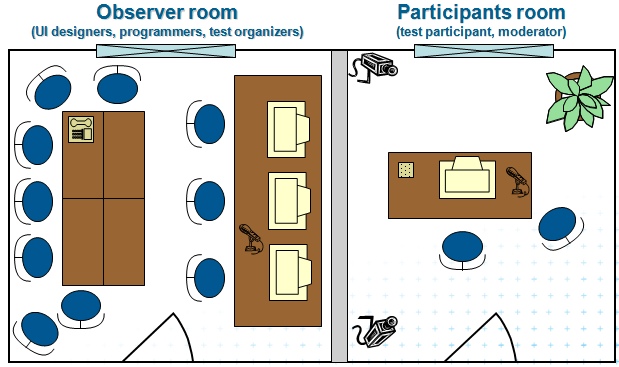 2.1.1 Observer room Miestnosť slúži pre pre organizátorov testu a vývojárov programu a podobne. V miestnosti sa nachádza viacero monitorov, mikrofón, a celé nahravacie štúdio či už audio alebo video.