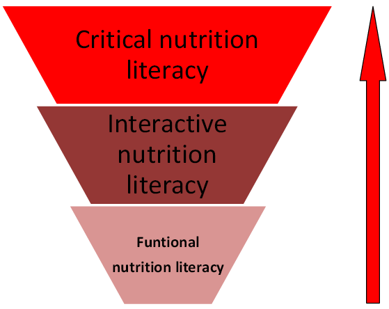 Výživovou gramotnost lze rozdělit do 3 úrovní. Jedná se o výživovou gramotnost funkční, interaktivní a kritickou.