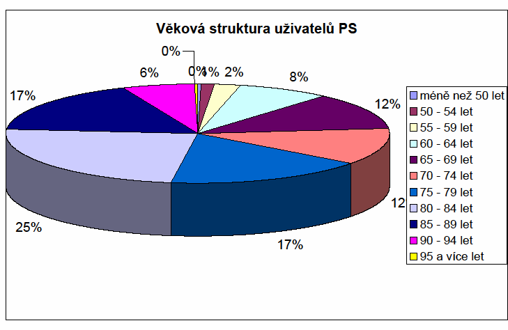 Cílová skupina uživatelů Centrum sociálních služeb Tišnov, příspěvková organizace, převažující cílovou skupinou jsou senioři Pečovatelská služba se neposkytuje při karanténě nařízené při přenosné