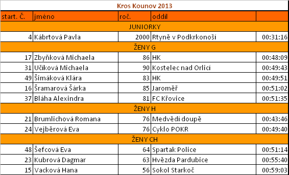 1 Pořádali jsme tentokrát dva běžecké závody 1.ročník Mělčanského krosu dne 18.5.2013 a Kounovský kros dne 22.6.2013, který se letos konal již po dvanácté. Oba závody byly zařazeny do 26.