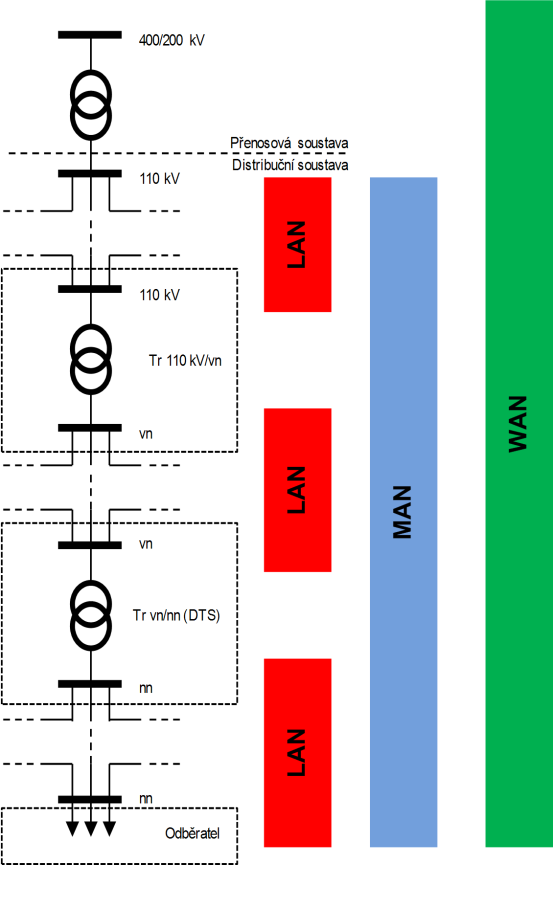 Obr. 1.4: Vazba komunikační sítě na energetické systémy 1.