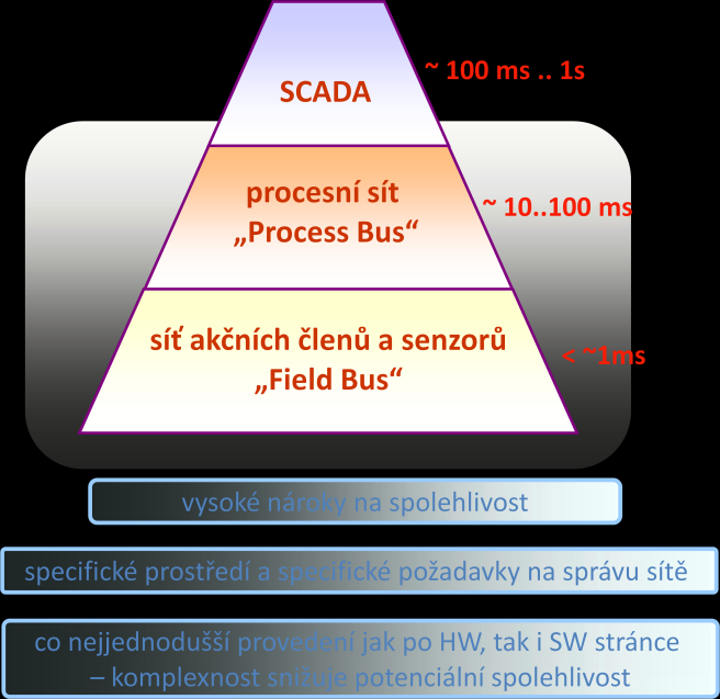 čení datových paketů mezi např. senzorem a řídícím prvkem daného subsystému (PLC). Obr. 1.