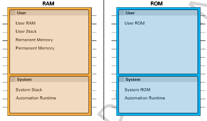 RAM 6. Programovatelné automaty Bernecker-Rainer Paměť RAM je přizpůsobena poţadavkům na rychlé čtení a zápis, obsahuje potřebná data pro běh programu.