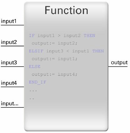 7. Programovatelné automaty Bernecker-Rainer. programování, komunikace Obr. 7.22: Příklad funkce v Automation Studiu.