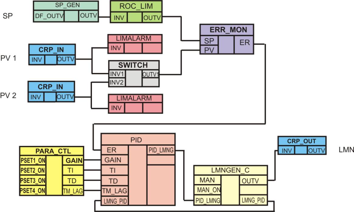 9. Zpětnovazební řízení u programovatelných automatů Siemens S7-300 a Bernecker Rainer Obr. 9.7: Sestava regulátoru. Pro načítání hodnoty z tepelné soustavy se můţe vyuţívat funkční blok FB 2 CRP_IN.