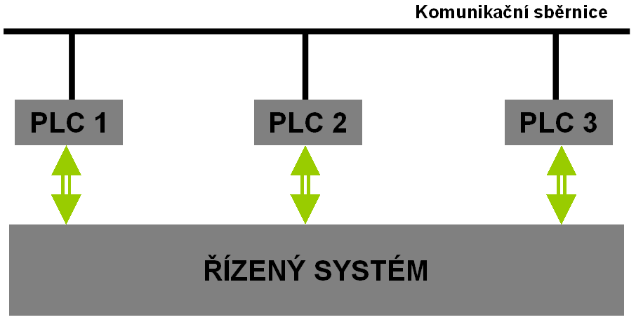 12. Komunikační moţnosti PLC, průmyslové sběrnice, distribuované systémy řízení Výhody: Účinný, vhodný, pokud není sloţitý. Jednodušší údrţba. Jednodušší návrh aplikačních programů.