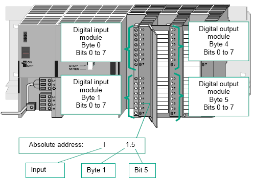 2. Programovatelné automaty Simatic S7, hardware, základní principy Obr 2.12: Rozmístění I/O na kompaktním PLC. Tab. 2.9: Popis vysvětlivek.