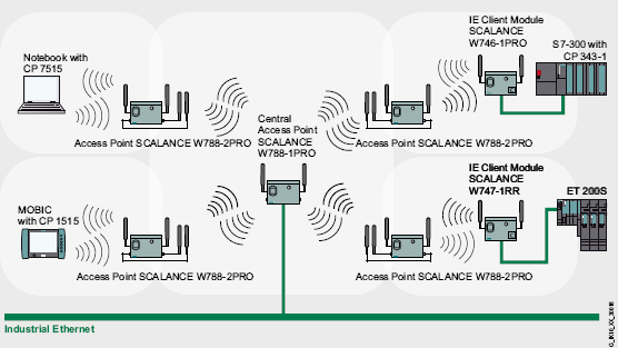 14. Průmyslové sběrnice CAN, Industrial Ethernet a jejich pouţití v řízení spojeny se síti Ethernet přímo pomocí kabelu. Pro tuto moţnost se pouţívají přístupové body SCALANCE W788-2PRO.