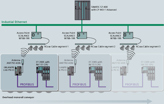 14. Průmyslové sběrnice CAN, Industrial Ethernet a jejich pouţití v řízení Z výše popsaného vyplývá, ţe přepínaná síť pro správnou funkci nemůţe mít fyzické smyčky.