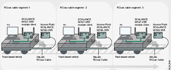 14. Průmyslové sběrnice CAN, Industrial Ethernet a jejich pouţití v řízení ( max. s 8 zařízeními), které se pohybují v poli IWLAN.