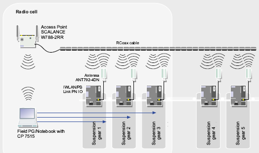 14. Průmyslové sběrnice CAN, Industrial Ethernet a jejich pouţití v řízení Obr. 14.47: Vyuţití R-Coax Kabelu pro řízení pohybu.