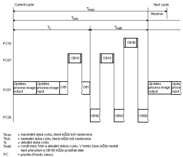 3. Programovatelné automaty Simatic S7 300, základy programování v jazyce Step7, logické funkce Obr. 3.3: Organizační blok OB1.