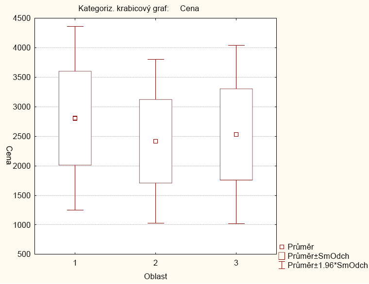 Obrázek 9: Krabicový graf rozdělení cen v oblastech Pramen: Vlastní šetření Protože je testován soubor jako celek a je předpoklad, že by mohl existovat vztah nejen mezi cenou a vzdáleností, ale i