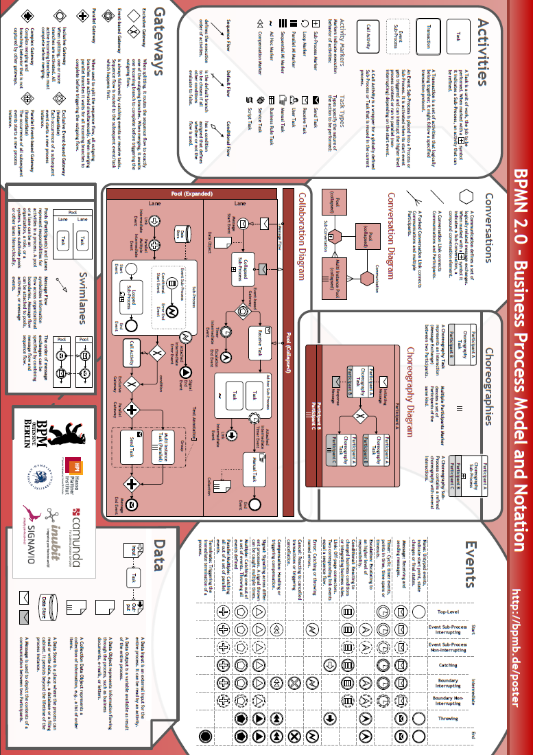 Přílohy Příloha 1: BPMN