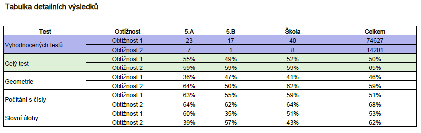 B. NIQES výsledky ţáků Testy v jednotlivých předmětech začínaly skupinou úloh v základní úrovni (obtížnost 1 O1) a podle toho, jak v nich žák uspěl, buď pokračoval v základní