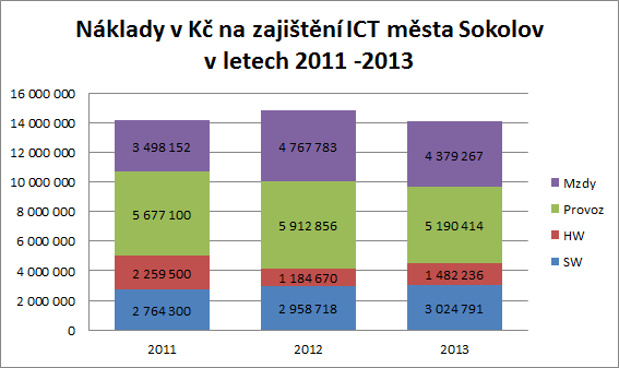 5 Náklady na zajištění ICT služeb Rozpočet OI na zajištění služeb v oblasti ICT je stabilizovaný, bez významných výkyvů, vykazující obdobnou strukturu.