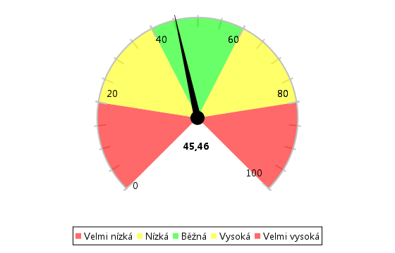 Kapacita k učení Vaše kapacita k učení je běžná. 0-20 Kapacita k učení je velmi nízká Vaše kapacita k učení je velmi nízká, což vám může způsobit značné problémy při dalším studiu.