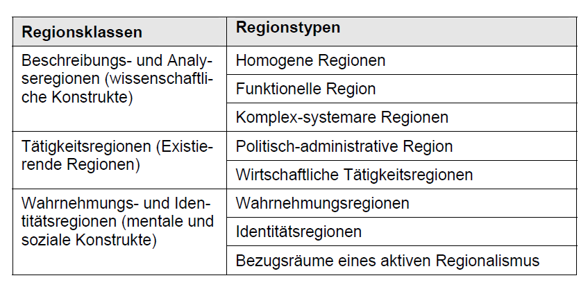 Systematizace pojmu region Třídy regionů Popis a analýza regionů (vědecký konstrukt) Typy regionů Homogenní regiony Funkční regiony Komplexně systematické regiony ERDV? EDM?