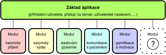 7 2.3 Cíle práce Hlavní myšlenkou a cílem práce je vytvoření komplexní a ucelené mobilní aplikaca, která má pomoci při léčbě diabetes mellitus nebo pomoci při prevenci vzniku tohoto onemocnění díky