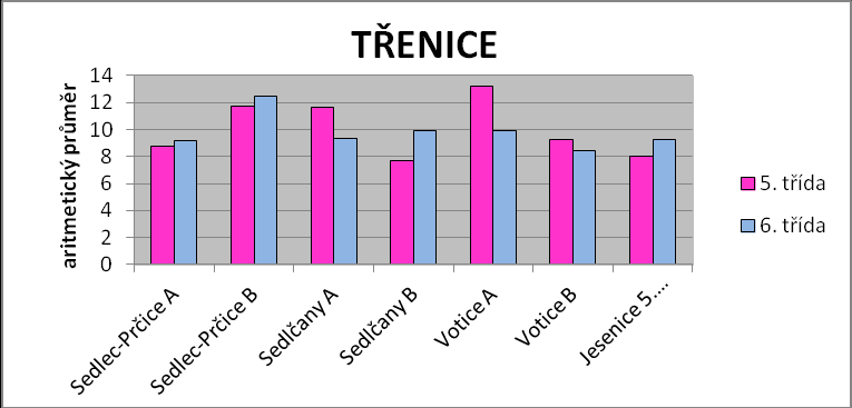 Z tohoto grafu lze vypozorovat, ţe přechodem na druhý stupeň se klima třídy negativně změnilo. Hodnoty u třenic, u soutěţivosti a u obtíţnosti se poměrně zvýšily.