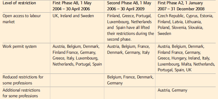 4.4 Restrikce proti pracovním migrantům A8 Již před rozšířením panovaly velké obavy z masové pracovní migrace z nových členských států do zemí EU15.