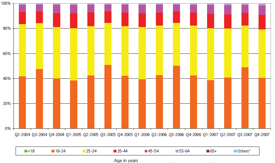 Graf č.5.7: Vývoj v podílu migrantů A8 dle věku, 2004-2007 Zdroj: IPPR [8] Podobně jako se se vstupem do EU změnily genderové proporce, změnilo se i věkové složení imigrační skupiny.