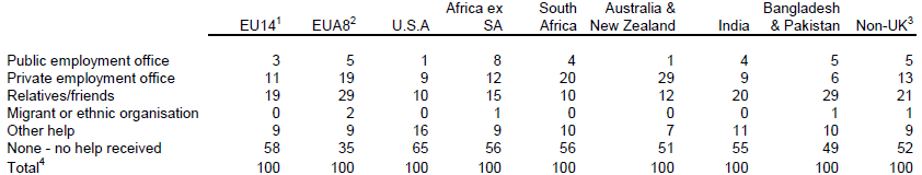 Tab. 5.8: Místo získání nejvyšší kvalifikace dle národnosti v %, 2008 Zdroj: Zdroj: Eurostat [5] 5.4.4 Integrace a adaptace trhu práce Snaha o vstup na trh práce přináší určitá úskalí a překážky.