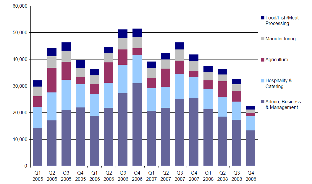 Rozložení pracovníků v administraci, obchodu a managementu (tato odvětví již vyžadují vyšší kvalifikaci i schopnosti) v posledním kvartálu 2008 bylo stejné jako rozložení v posledním kvartálu 2007