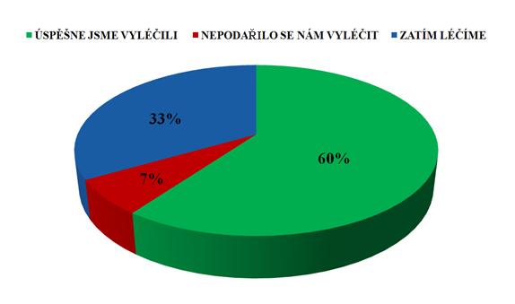 Graf 3 Výsledky léčby 13 Obr.